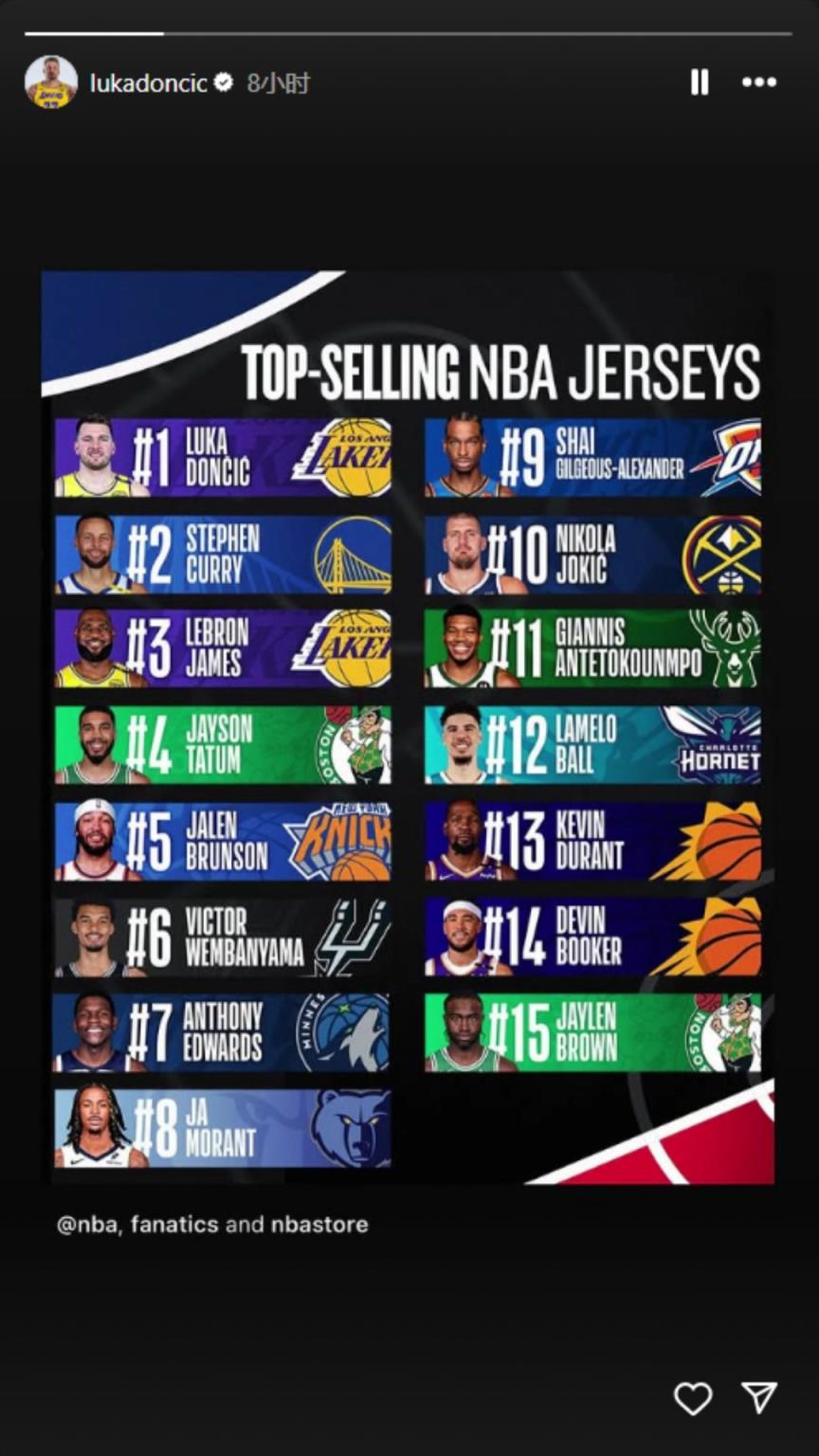 下一個聯(lián)盟第一人？東契奇轉發(fā)下半季球衣銷量榜：東庫詹領銜